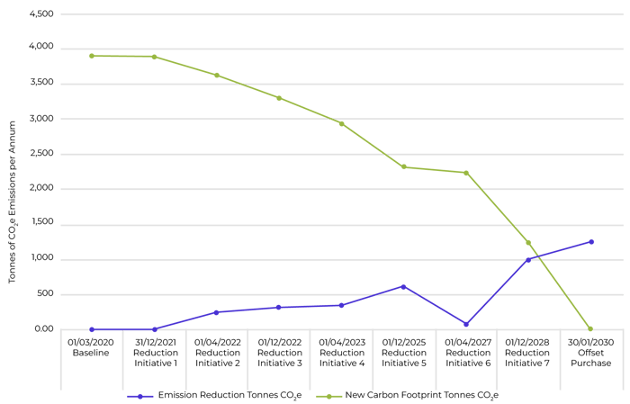 Carbon Footprint Assessment | Tunley Environmental - Zero Carbon Impact Assessment